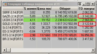 На срочном рынке FORTS  - Газпром дороже золота!