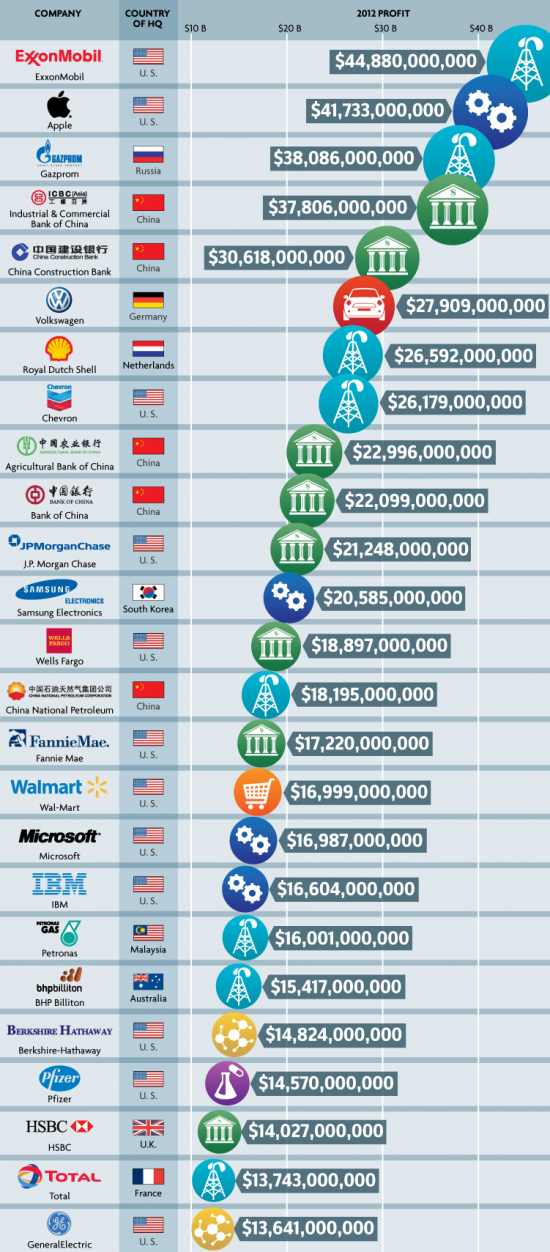 Какие компании зарабатывают больше всех и как у них это получается?