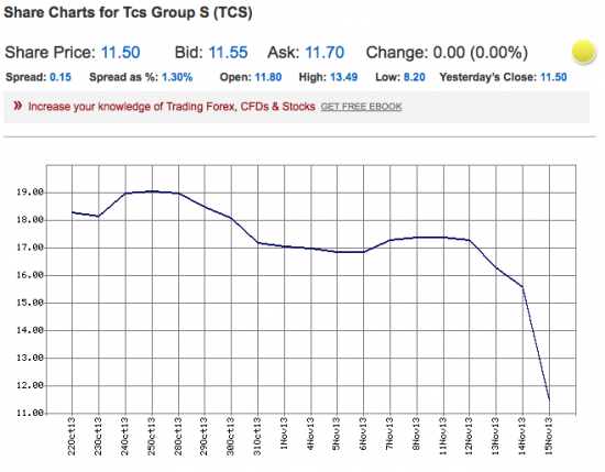 TCS на LSE и QIWI на NASDAQ hot stocks!