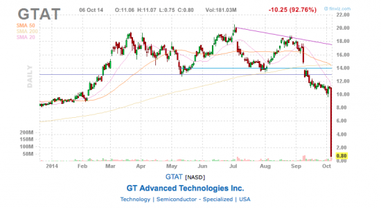 GT Advanced Technologies от БКС.