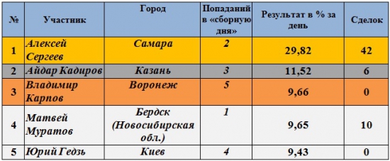 Результаты Клуба за 15.05.2012