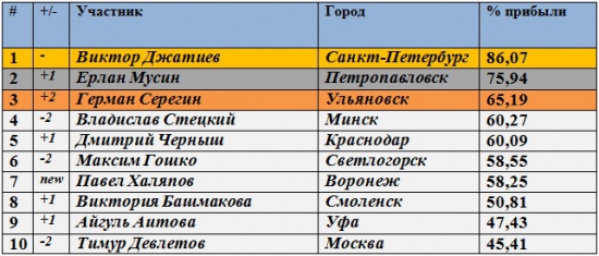 Результаты Клуба за 24.05.2012