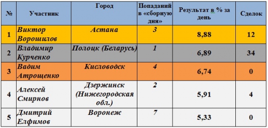 Результаты Клуба за 09.06.2012