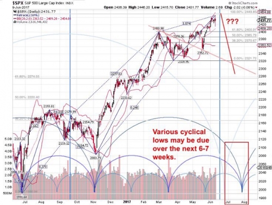 S&P прогноз циклы