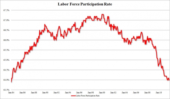Безработица в Штатах и Labor Force Participation Rate