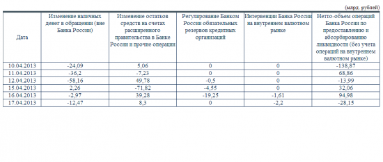 Интервенции Банка России на 17.04.2013