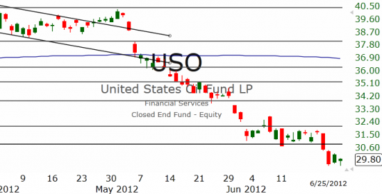Рынок США: Снижение продолжается