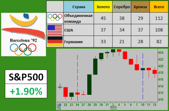 Индекс S&P500 и Олимпиада