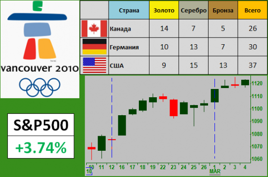 Индекс S&P500 и Олимпиада