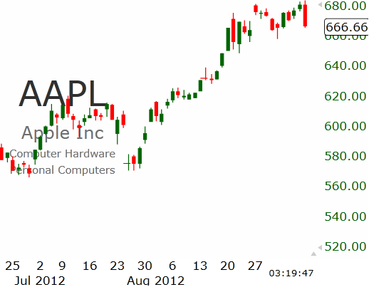 Цена акций Apple достигла АДСКОЙ величины