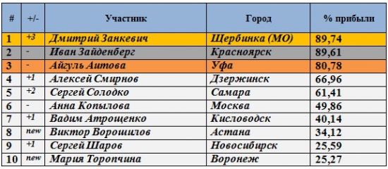 Результаты Клуба за 23.08.2012 и 24.07.2012
