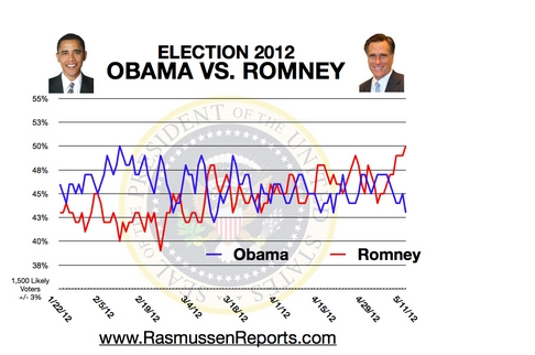 Американские выборы 2012:Ромни увеличил отрыв по популярности от Обамы