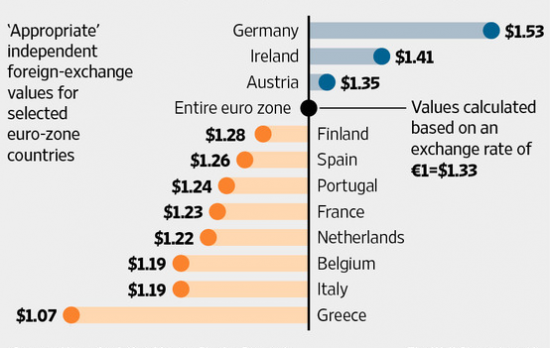 Конкурентная цена евровалюты для Франции и остальной Еврозоны