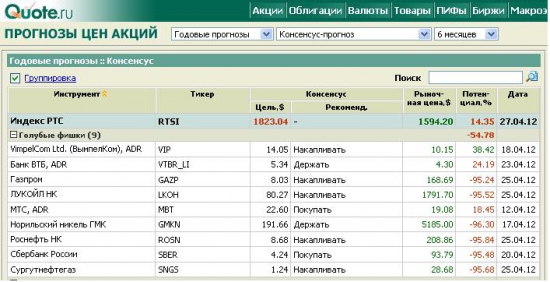 Прогноз по акциям от Quote.rbc.ru....