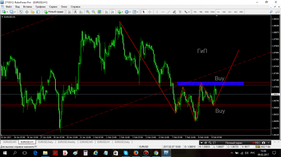 Сигнал по паре EURUSD!!!