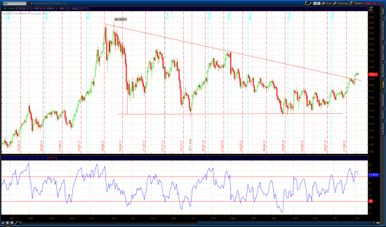 EURUSD, Gold Update