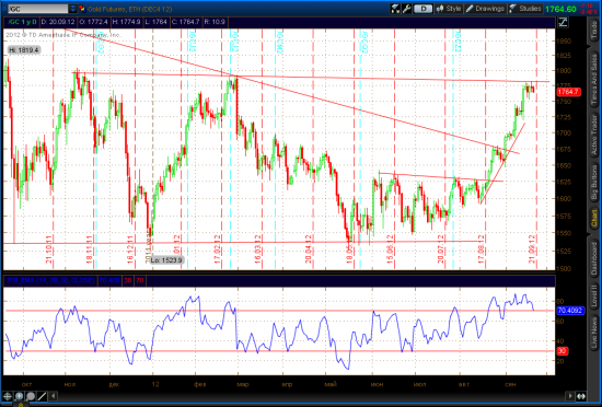 Crude Light, Gold, EurUsd Update