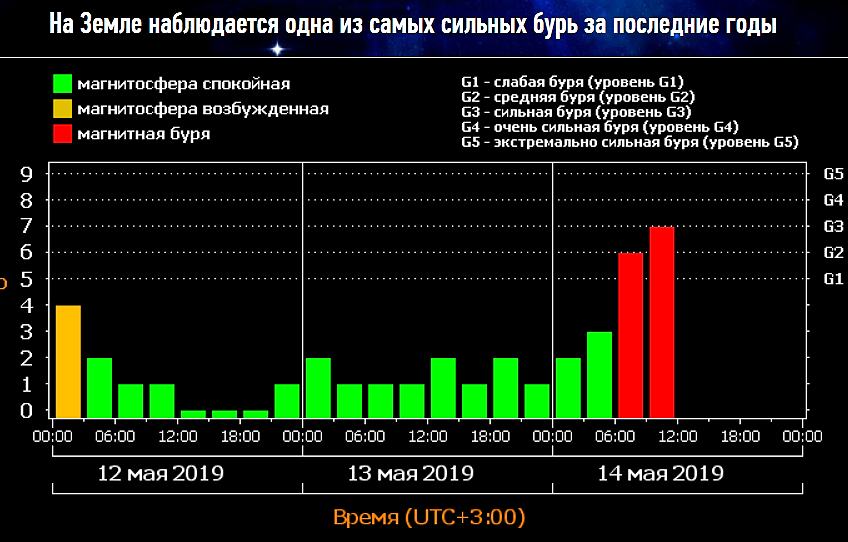 Магнитные бури в сентябре в тольятти. Магнитные бури. Сильная магнитная буря. Индексы магнитных бурь. Магнитная буря шкала.