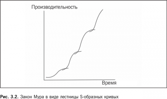 Роботы наступают. Развитие технологий и будущее без работы. Мартин Форд. Конспект книги. Глава 3. Информационные технологии: беспрецедентная сила трансформации