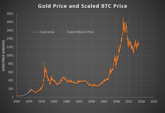 Если биткоин повторит судьбу золота, то уже скоро ждем $60-80К, большое падение, затем  $180K и разворот вниз.