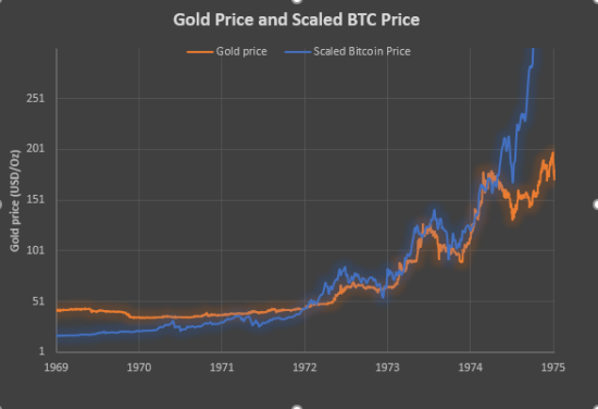 Если биткоин повторит судьбу золота, то уже скоро ждем $60-80К, большое падение, затем  $180K и разворот вниз.