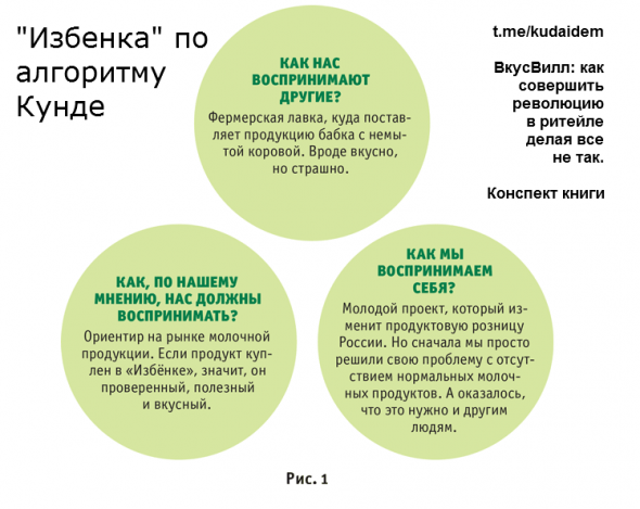 ВкусВилл: Как совершить революцию в ритейле, делая всё не так. Конспект книги. Часть 1. Введение. Правила 1-4. 2010-2011 год.