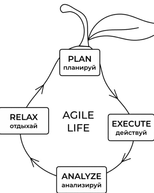 AGILE LIFE. Часть 2. Жизнь на новую орбиту, используя методы agile-планирования, нейрофизиологию