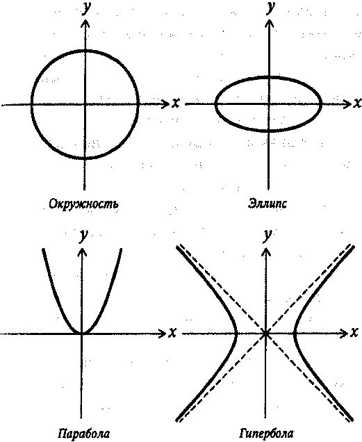 Парабола гипербола эллипс проект