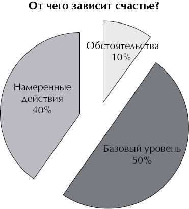 Психология счастья. Новый подход.