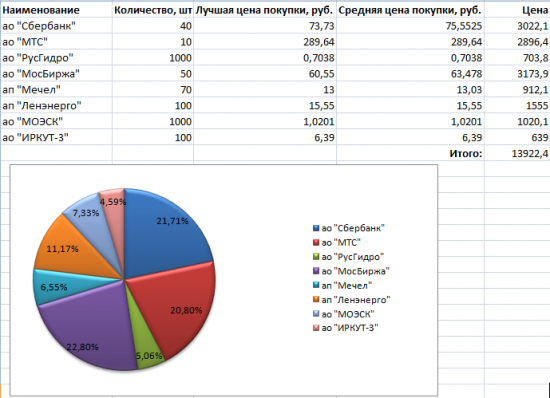 Мой инвестиционный портфель. Запись 11.