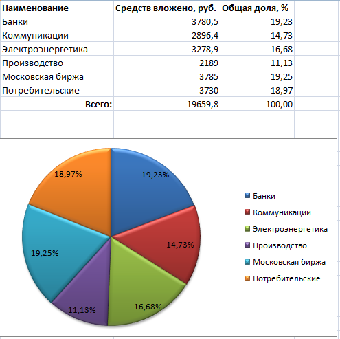 Диаграмма инвестиционного портфеля круговая