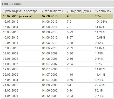 Газпром. Дивиденды в 2016.