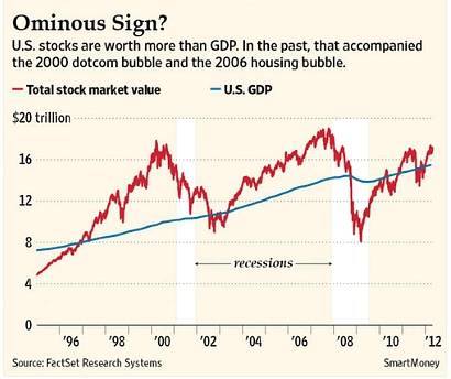 капитализация рынка значительно отрывается от номинального ВВП во время пузырей