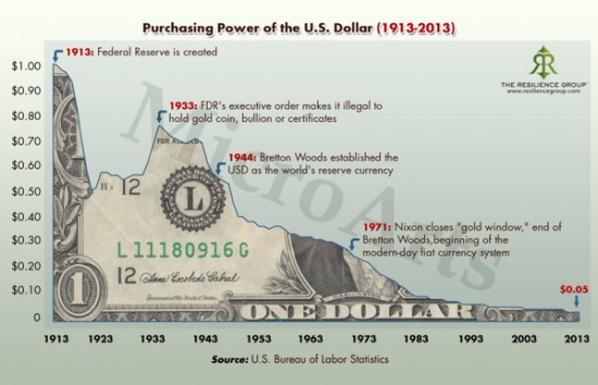 Покупательная способность доллара 1913 - 2013