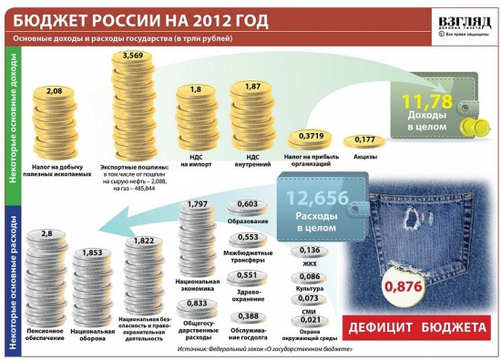 Инфографика: бюджет России