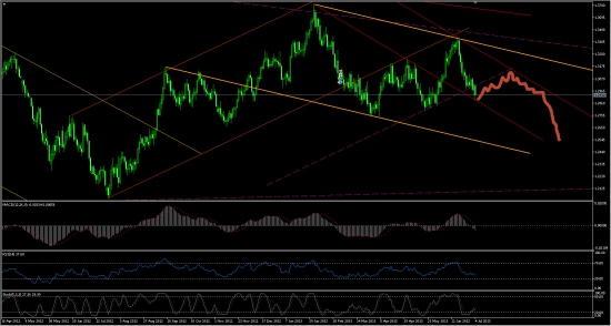 ☜❶☞ EUR/USD (вероятный сценарий)