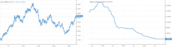 Сравнение цен на Цинк и Литий на периоде 5 лет