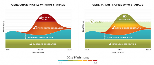 Иллюстрация того как EOS планирует решить проблему недостатка энергии на производствах в дневное время