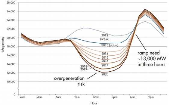График генерации электричества в течении дня