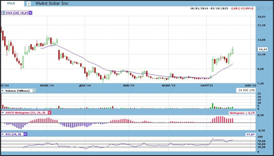 GDX, NKE, AAPL и VSLR