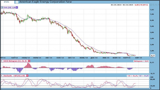 Американские нефтяные компании-банкроты.