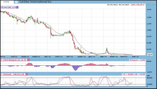 Американские нефтяные компании-банкроты.