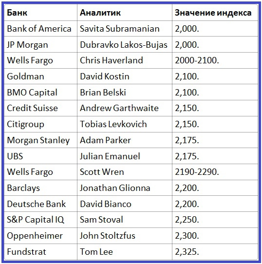 Индекс S&P500 и цены на нефть за неделю.