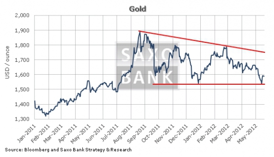 Цены на золото растут на фоне антирисковых настроений