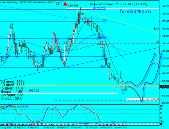 Gold D1 19.11.2015