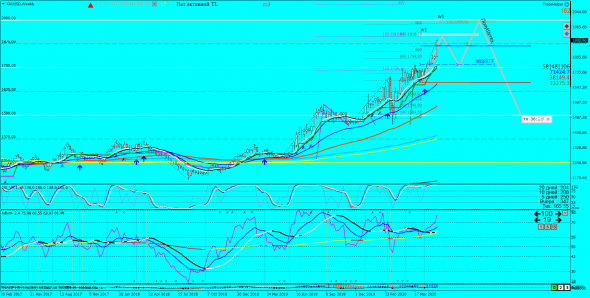 XAUUSD Weekly