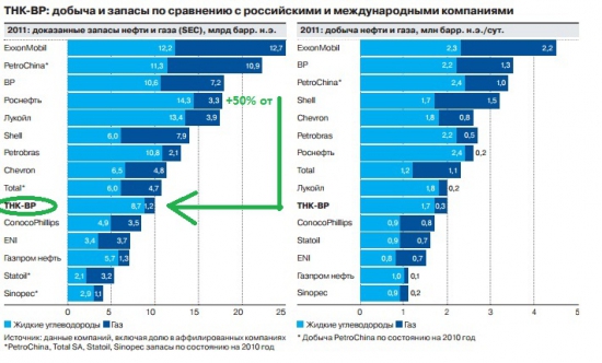 Роснефть vs ТНК-ВР. Идея в нефтегазовом секторе