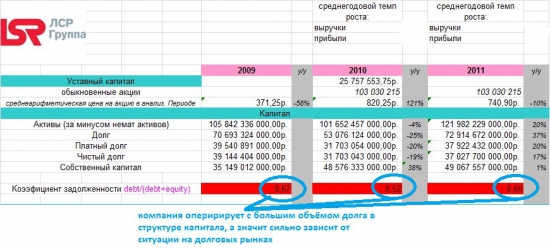 Акции ЛСР. Интересна ли компания для покупки?