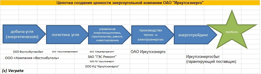 Цепочки добавленного качества диаграмма