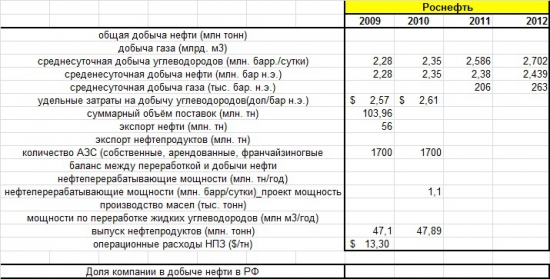 Роснефть. Отчётность за 2012 по МСФО